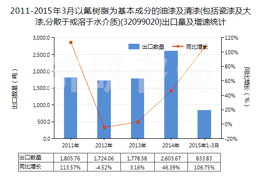 2011-2015年3月以氟樹(shù)脂為基本成分的油漆及清漆(包括瓷漆及大漆,分散于或溶于水介質(zhì))(32099020)出口量及增速統(tǒng)計(jì) 2011-2015年3月以氟樹(shù)脂為基本成分的油漆及清漆(包括瓷漆及大漆,分散于或溶于水介質(zhì))(32099020)出口量及增速統(tǒng)計(jì)
